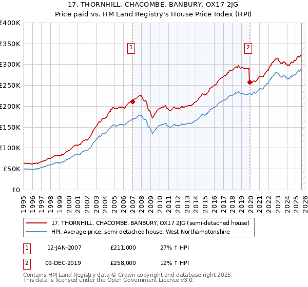 17, THORNHILL, CHACOMBE, BANBURY, OX17 2JG: Price paid vs HM Land Registry's House Price Index