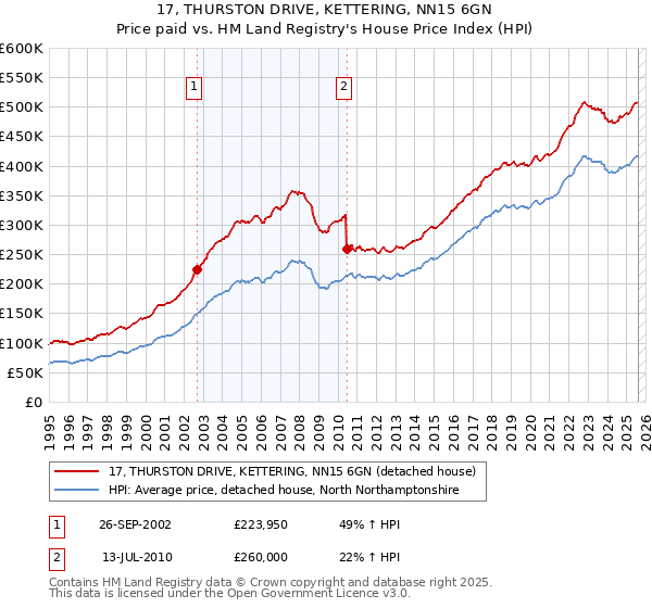 17, THURSTON DRIVE, KETTERING, NN15 6GN: Price paid vs HM Land Registry's House Price Index