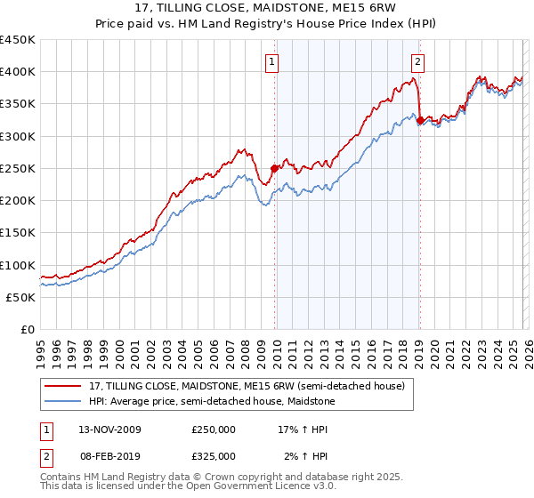 17, TILLING CLOSE, MAIDSTONE, ME15 6RW: Price paid vs HM Land Registry's House Price Index