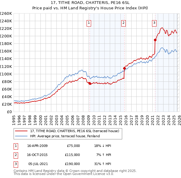 17, TITHE ROAD, CHATTERIS, PE16 6SL: Price paid vs HM Land Registry's House Price Index