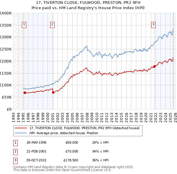 17, TIVERTON CLOSE, FULWOOD, PRESTON, PR2 9FH: Price paid vs HM Land Registry's House Price Index