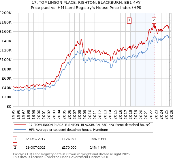 17, TOMLINSON PLACE, RISHTON, BLACKBURN, BB1 4AY: Price paid vs HM Land Registry's House Price Index