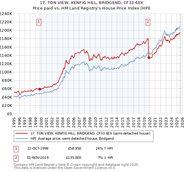17, TON VIEW, KENFIG HILL, BRIDGEND, CF33 6EX: Price paid vs HM Land Registry's House Price Index