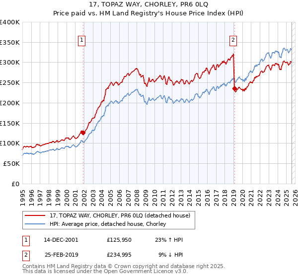 17, TOPAZ WAY, CHORLEY, PR6 0LQ: Price paid vs HM Land Registry's House Price Index