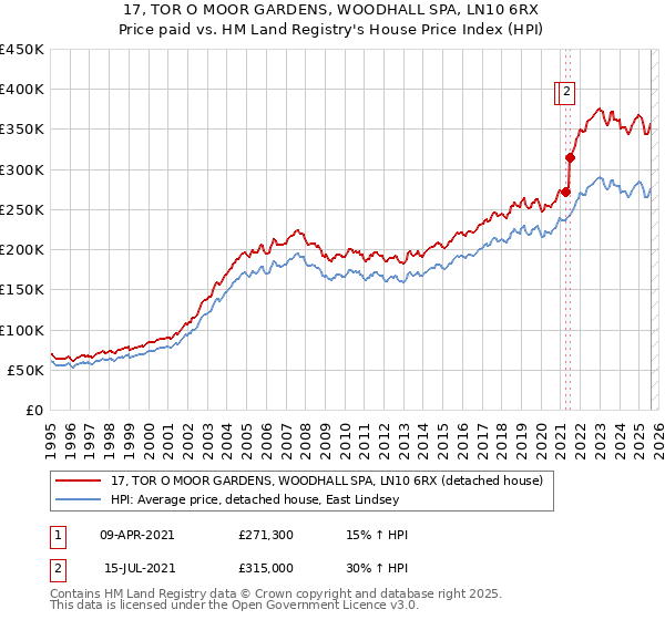 17, TOR O MOOR GARDENS, WOODHALL SPA, LN10 6RX: Price paid vs HM Land Registry's House Price Index