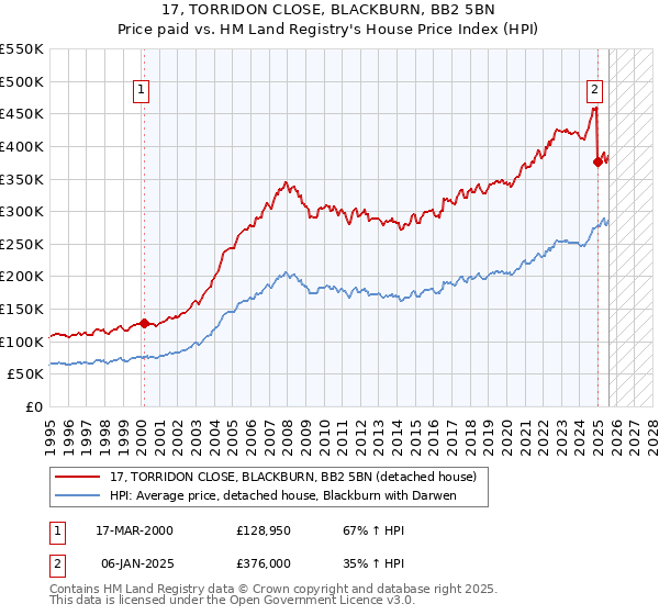 17, TORRIDON CLOSE, BLACKBURN, BB2 5BN: Price paid vs HM Land Registry's House Price Index