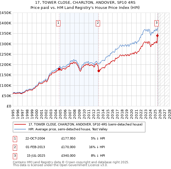 17, TOWER CLOSE, CHARLTON, ANDOVER, SP10 4RS: Price paid vs HM Land Registry's House Price Index