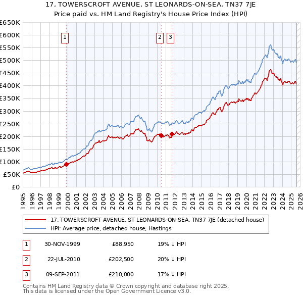 17, TOWERSCROFT AVENUE, ST LEONARDS-ON-SEA, TN37 7JE: Price paid vs HM Land Registry's House Price Index
