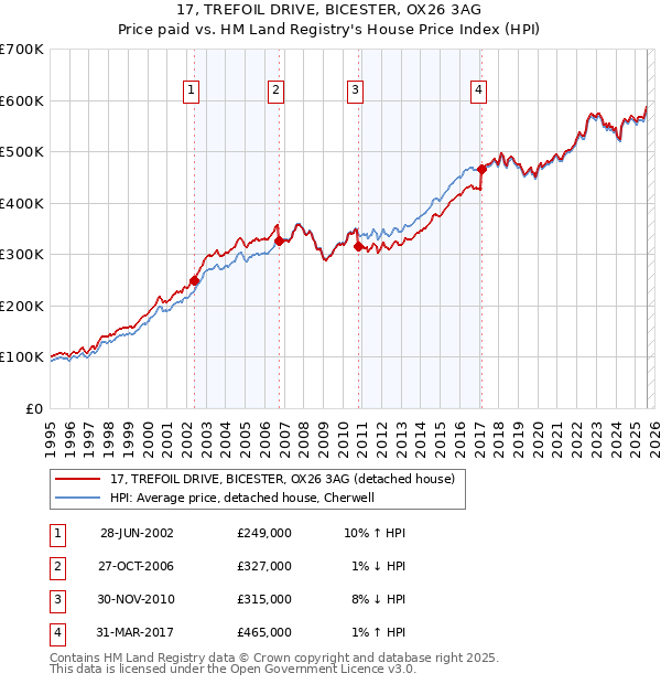 17, TREFOIL DRIVE, BICESTER, OX26 3AG: Price paid vs HM Land Registry's House Price Index