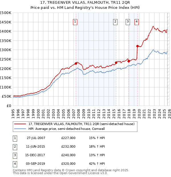 17, TREGENVER VILLAS, FALMOUTH, TR11 2QR: Price paid vs HM Land Registry's House Price Index