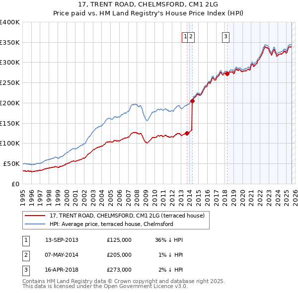 17, TRENT ROAD, CHELMSFORD, CM1 2LG: Price paid vs HM Land Registry's House Price Index