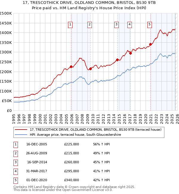 17, TRESCOTHICK DRIVE, OLDLAND COMMON, BRISTOL, BS30 9TB: Price paid vs HM Land Registry's House Price Index