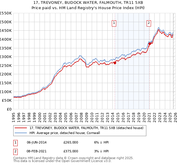 17, TREVONEY, BUDOCK WATER, FALMOUTH, TR11 5XB: Price paid vs HM Land Registry's House Price Index
