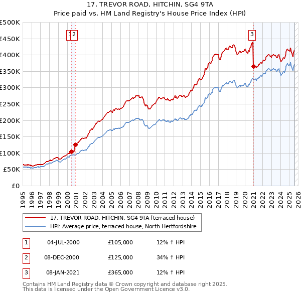 17, TREVOR ROAD, HITCHIN, SG4 9TA: Price paid vs HM Land Registry's House Price Index