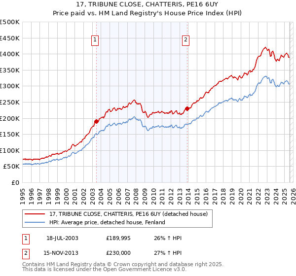 17, TRIBUNE CLOSE, CHATTERIS, PE16 6UY: Price paid vs HM Land Registry's House Price Index