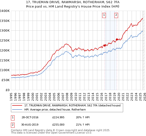 17, TRUEMAN DRIVE, RAWMARSH, ROTHERHAM, S62 7FA: Price paid vs HM Land Registry's House Price Index
