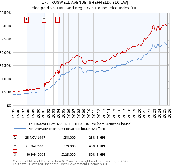 17, TRUSWELL AVENUE, SHEFFIELD, S10 1WJ: Price paid vs HM Land Registry's House Price Index