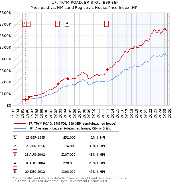 17, TRYM ROAD, BRISTOL, BS9 3EP: Price paid vs HM Land Registry's House Price Index