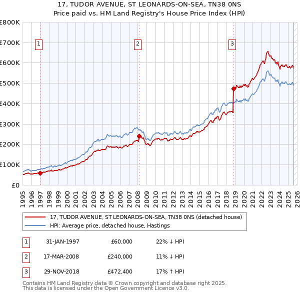 17, TUDOR AVENUE, ST LEONARDS-ON-SEA, TN38 0NS: Price paid vs HM Land Registry's House Price Index