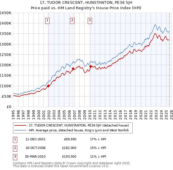 17, TUDOR CRESCENT, HUNSTANTON, PE36 5JH: Price paid vs HM Land Registry's House Price Index