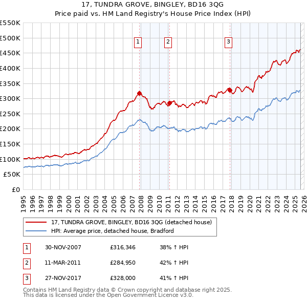 17, TUNDRA GROVE, BINGLEY, BD16 3QG: Price paid vs HM Land Registry's House Price Index