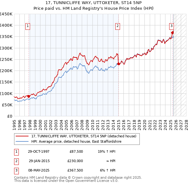 17, TUNNICLIFFE WAY, UTTOXETER, ST14 5NP: Price paid vs HM Land Registry's House Price Index