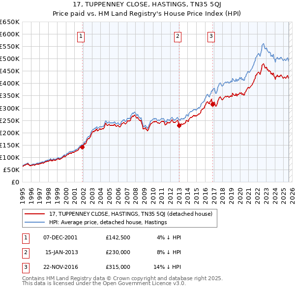 17, TUPPENNEY CLOSE, HASTINGS, TN35 5QJ: Price paid vs HM Land Registry's House Price Index