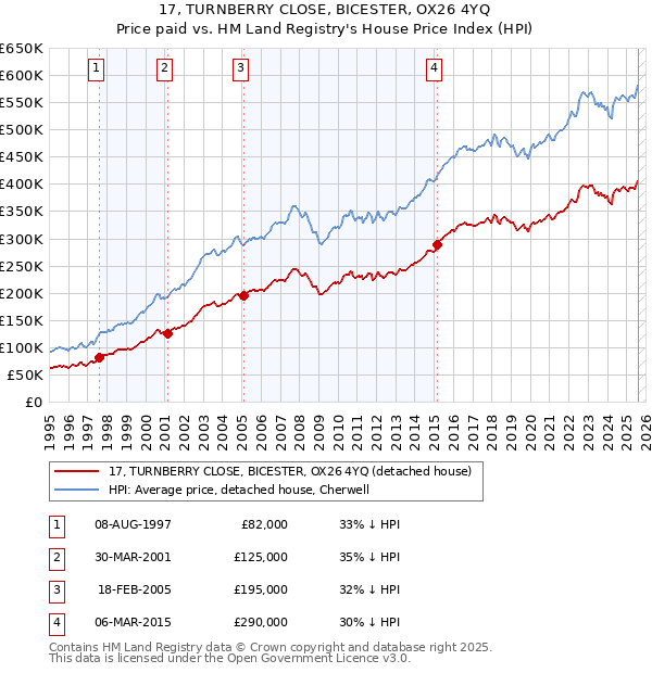 17, TURNBERRY CLOSE, BICESTER, OX26 4YQ: Price paid vs HM Land Registry's House Price Index