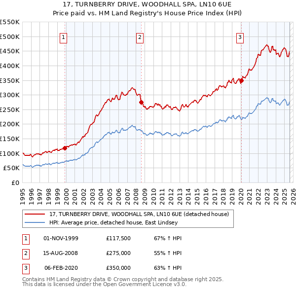 17, TURNBERRY DRIVE, WOODHALL SPA, LN10 6UE: Price paid vs HM Land Registry's House Price Index