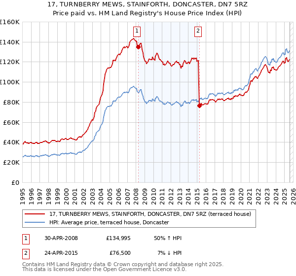 17, TURNBERRY MEWS, STAINFORTH, DONCASTER, DN7 5RZ: Price paid vs HM Land Registry's House Price Index