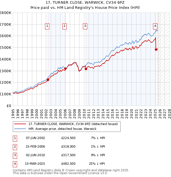 17, TURNER CLOSE, WARWICK, CV34 6PZ: Price paid vs HM Land Registry's House Price Index