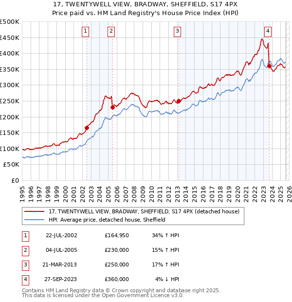 17, TWENTYWELL VIEW, BRADWAY, SHEFFIELD, S17 4PX: Price paid vs HM Land Registry's House Price Index