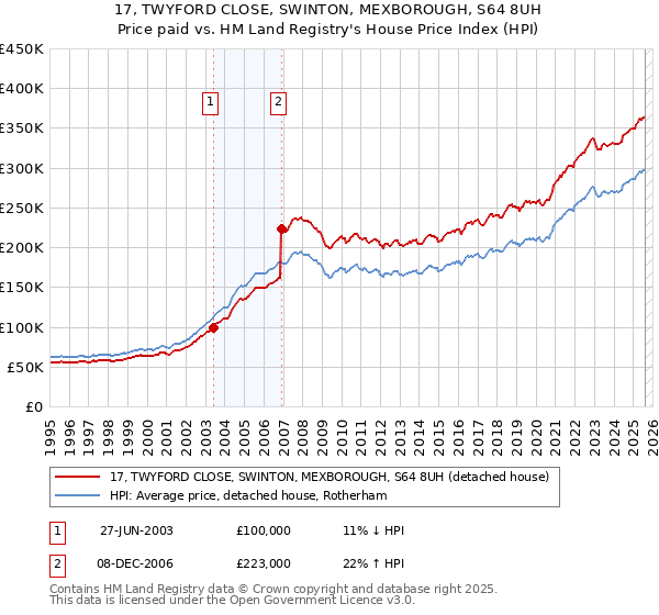 17, TWYFORD CLOSE, SWINTON, MEXBOROUGH, S64 8UH: Price paid vs HM Land Registry's House Price Index