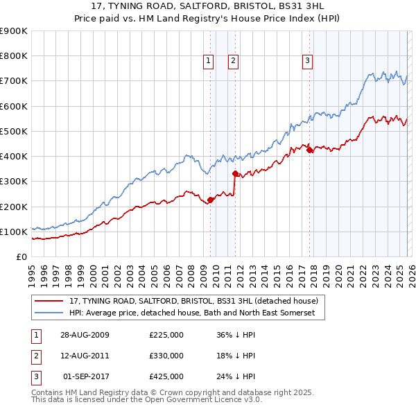 17, TYNING ROAD, SALTFORD, BRISTOL, BS31 3HL: Price paid vs HM Land Registry's House Price Index