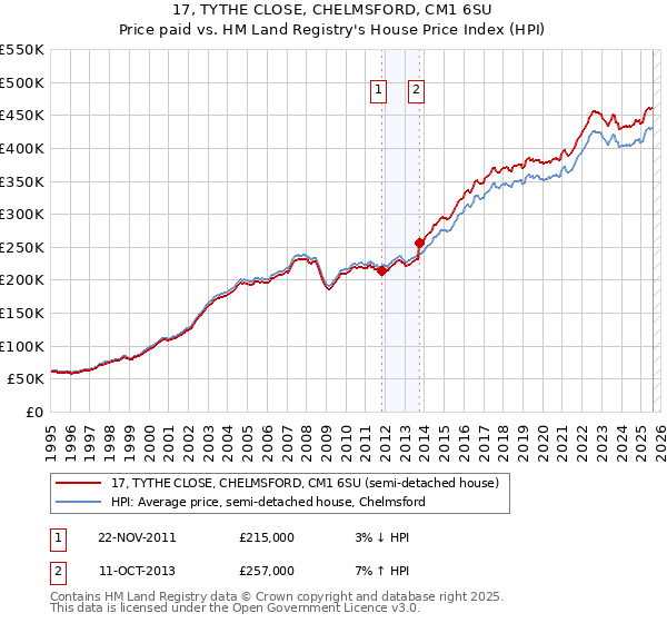17, TYTHE CLOSE, CHELMSFORD, CM1 6SU: Price paid vs HM Land Registry's House Price Index