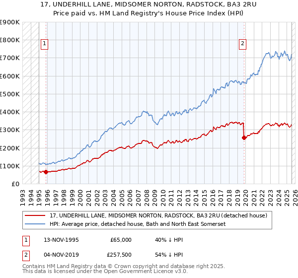 17, UNDERHILL LANE, MIDSOMER NORTON, RADSTOCK, BA3 2RU: Price paid vs HM Land Registry's House Price Index