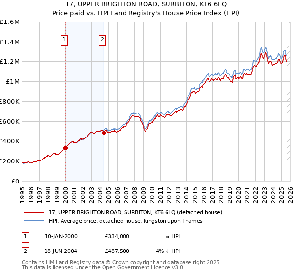 17, UPPER BRIGHTON ROAD, SURBITON, KT6 6LQ: Price paid vs HM Land Registry's House Price Index