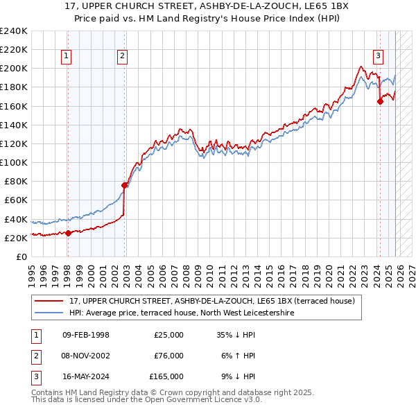 17, UPPER CHURCH STREET, ASHBY-DE-LA-ZOUCH, LE65 1BX: Price paid vs HM Land Registry's House Price Index