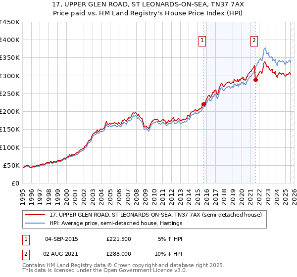 17, UPPER GLEN ROAD, ST LEONARDS-ON-SEA, TN37 7AX: Price paid vs HM Land Registry's House Price Index