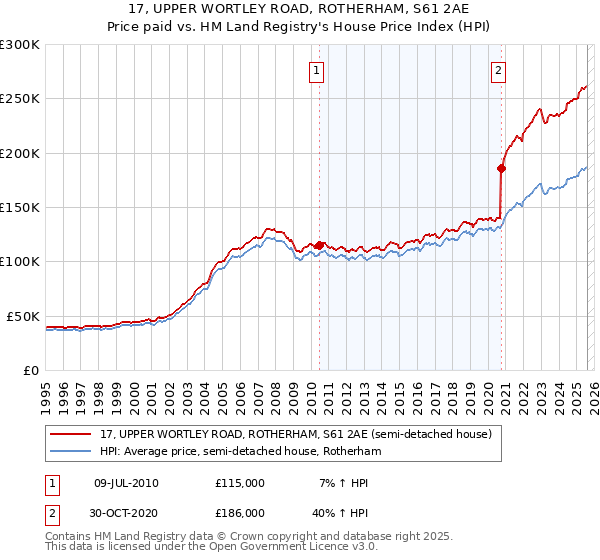 17, UPPER WORTLEY ROAD, ROTHERHAM, S61 2AE: Price paid vs HM Land Registry's House Price Index