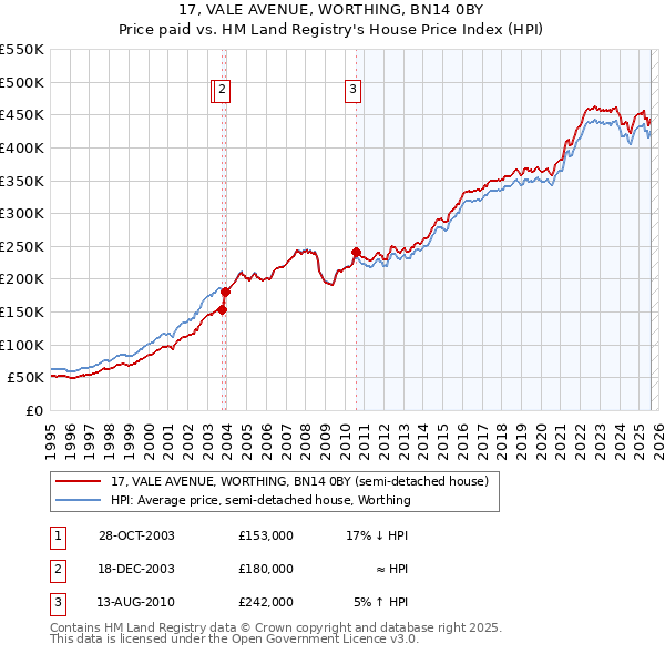 17, VALE AVENUE, WORTHING, BN14 0BY: Price paid vs HM Land Registry's House Price Index