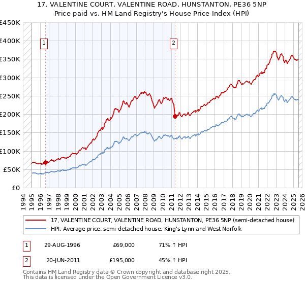 17, VALENTINE COURT, VALENTINE ROAD, HUNSTANTON, PE36 5NP: Price paid vs HM Land Registry's House Price Index