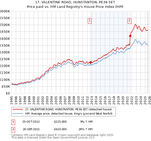 17, VALENTINE ROAD, HUNSTANTON, PE36 5ET: Price paid vs HM Land Registry's House Price Index