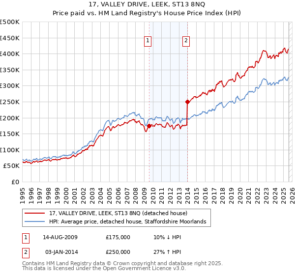 17, VALLEY DRIVE, LEEK, ST13 8NQ: Price paid vs HM Land Registry's House Price Index