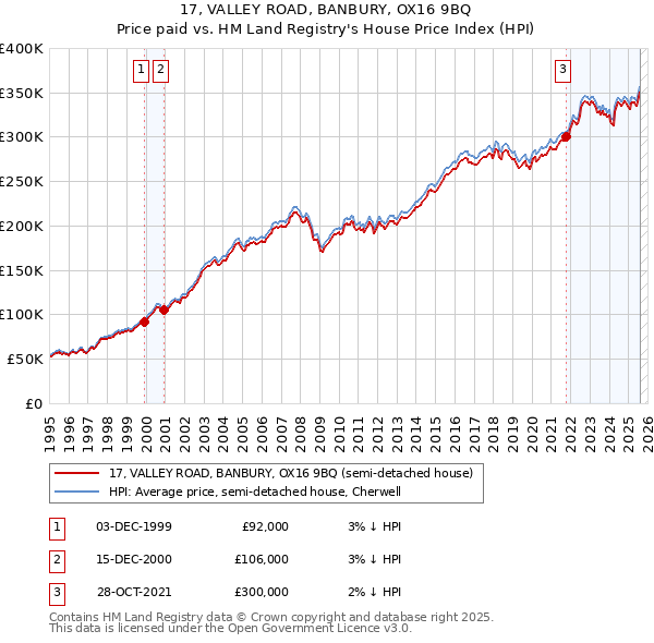 17, VALLEY ROAD, BANBURY, OX16 9BQ: Price paid vs HM Land Registry's House Price Index