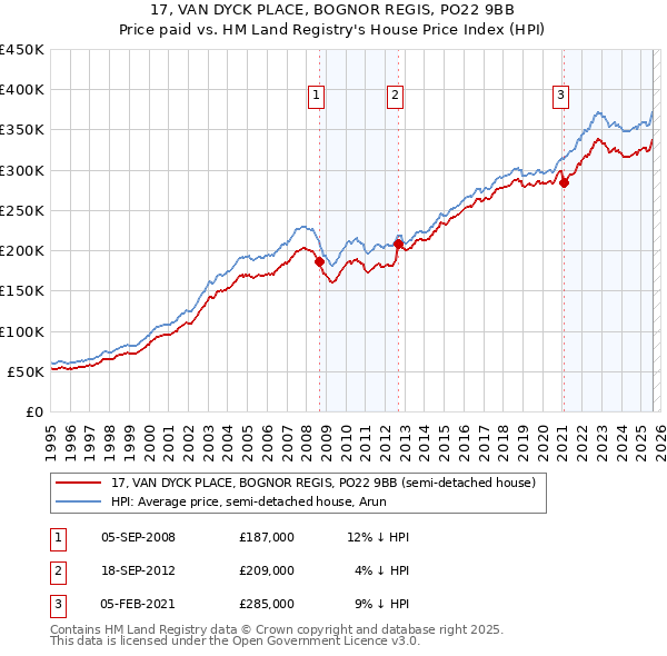 17, VAN DYCK PLACE, BOGNOR REGIS, PO22 9BB: Price paid vs HM Land Registry's House Price Index
