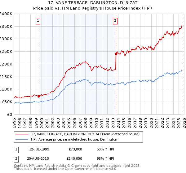 17, VANE TERRACE, DARLINGTON, DL3 7AT: Price paid vs HM Land Registry's House Price Index