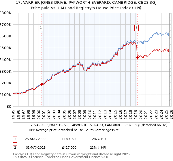 17, VARRIER JONES DRIVE, PAPWORTH EVERARD, CAMBRIDGE, CB23 3GJ: Price paid vs HM Land Registry's House Price Index