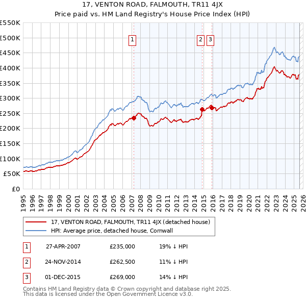 17, VENTON ROAD, FALMOUTH, TR11 4JX: Price paid vs HM Land Registry's House Price Index