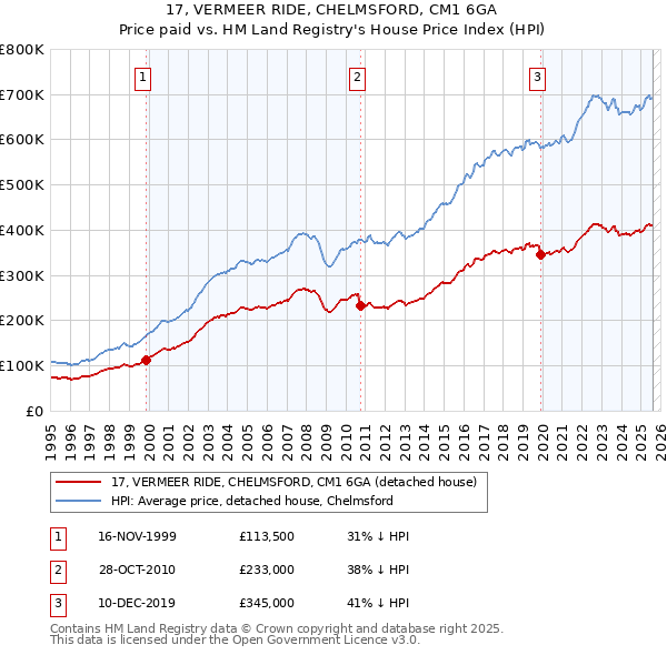 17, VERMEER RIDE, CHELMSFORD, CM1 6GA: Price paid vs HM Land Registry's House Price Index